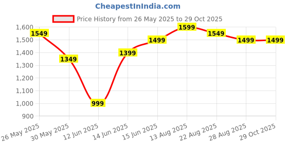 myntra.com Libas Women Pink Yoke Design Kurta with Trousers & Dupatta libas Price History Graph from 26 May 2025 to 29 Oct 2025