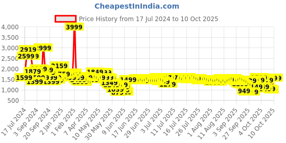 myntra.com Libas Women Pink Zari Kurta with Palazzos & With Dupatta libas Price History Graph from 17 Jul 2024 to 8 Oct 2025