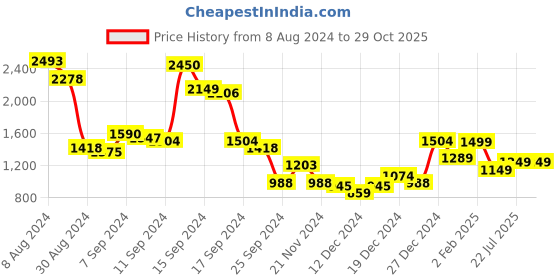 myntra.com Libas Women Pretty Pink Embellished Top with Solid Sharara & Potli libas Price History Graph from 8 Aug 2024 to 29 Oct 2025
