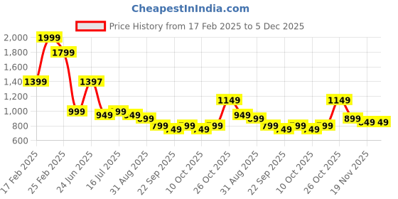 myntra.com Libas Women Print Fit & Flare Midi Dress libas Price History Graph from 17 Feb 2025 to 5 Dec 2025