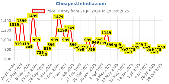 myntra.com Libas Women Printed Cotton Night suit libas Price History Graph from 24 Jul 2024 to 19 Oct 2025