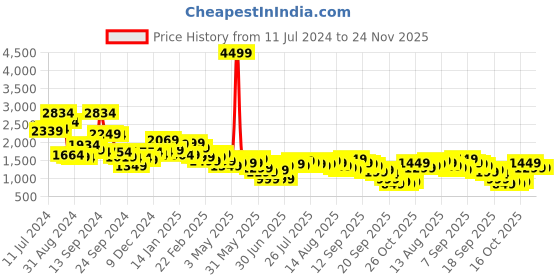 myntra.com Libas Women Printed Crop Top With Palazzo & Shrug libas Price History Graph from 11 Jul 2024 to 23 Nov 2025