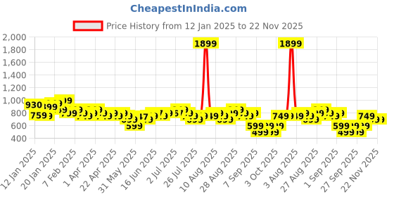 myntra.com Libas Women Printed Kurta libas Price History Graph from 12 Jan 2025 to 22 Nov 2025