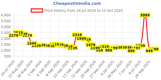 myntra.com Libas Women Printed Kurta With Trousers & Dupatta libas Price History Graph from 24 Jul 2024 to 12 Oct 2025