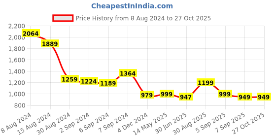 myntra.com Libas Women Printed Kurta With Trousers & With Dupatta libas Price History Graph from 8 Aug 2024 to 27 Oct 2025