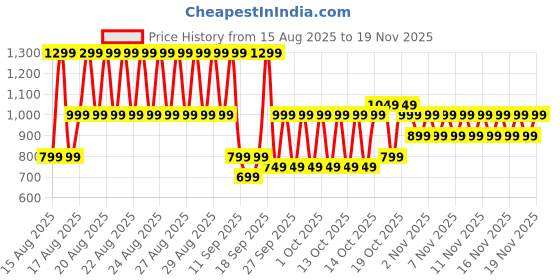 myntra.com Libas Women Printed Mandarin Collar Tunic libas Price History Graph from 15 Aug 2025 to 18 Nov 2025