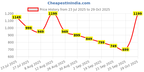 myntra.com Libas Women Printed Night suit libas Price History Graph from 23 Jul 2025 to 29 Oct 2025