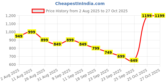myntra.com Libas Women Printed Night suit libas Price History Graph from 2 Aug 2025 to 26 Oct 2025
