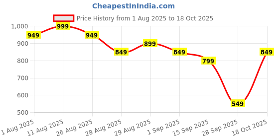 myntra.com Libas Women Printed Night suit libas Price History Graph from 1 Aug 2025 to 18 Oct 2025