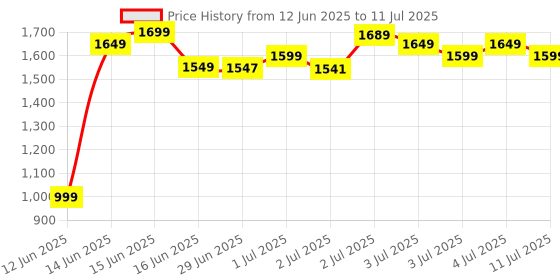 myntra.com Libas Women Printed Regular Kurta with Trousers & With Dupatta libas Price History Graph from 12 Jun 2025 to 11 Jul 2025