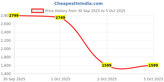 myntra.com Libas Women Printed Regular Mirror Work Kurta with Trousers & With Dupatta libas Price History Graph from 30 Sep 2025 to 5 Oct 2025