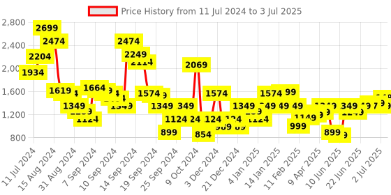 myntra.com Libas Women Printed Regular Sequinned Kurta with Trousers & With Dupatta libas Price History Graph from 11 Jul 2024 to 3 Jul 2025