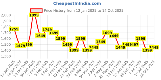 myntra.com Libas Women Printed Regular Sequinned Kurta with Trousers & With Dupatta libas Price History Graph from 12 Jan 2025 to 14 Oct 2025