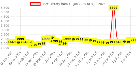 myntra.com Libas Women Printed Regular Sequinned Kurta with Trousers & With Dupatta libas Price History Graph from 10 Jan 2025 to 3 Jul 2025