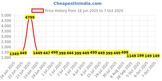 myntra.com Libas Women Printed Regular Thread Work Kurta with Trousers & With Dupatta libas Price History Graph from 16 Jun 2025 to 7 Oct 2025