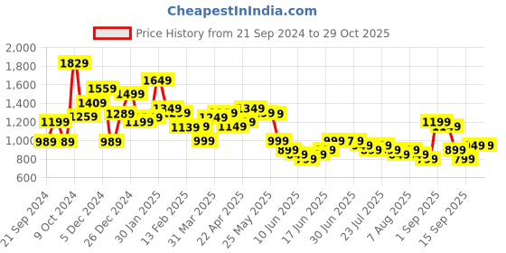 myntra.com Libas Women Printed Shirt With Trousers  Co-Ords libas Price History Graph from 21 Sep 2024 to 29 Oct 2025