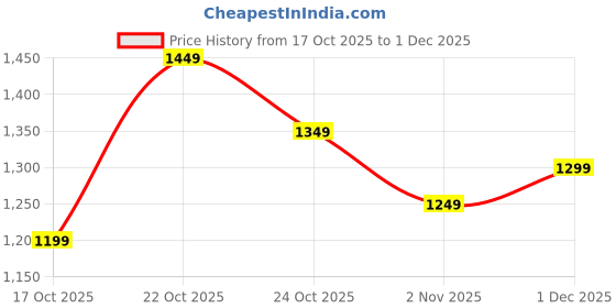 myntra.com Libas Women Pure Georgette Geometric Printed Saree libas Price History Graph from 17 Oct 2025 to 1 Dec 2025