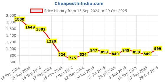 myntra.com Libas Women Purple Bandhani Printed Gotta Patti Pure Cotton Kurta with Palazzos & With Dupatta libas Price History Graph from 13 Sep 2024 to 29 Oct 2025