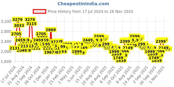 myntra.com Libas Women Purple Floral Embroidered Sequinned Kurta  with Palazzos & Dupatta libas Price History Graph from 17 Jul 2024 to 25 Nov 2025