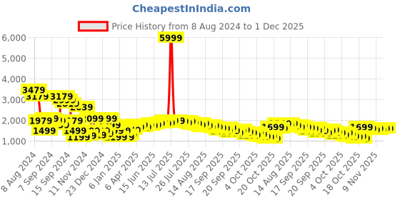 myntra.com Libas Women Purple Poly Georgette Ethereal Embroidery Kurta Set With Potli libas Price History Graph from 8 Aug 2024 to 30 Nov 2025