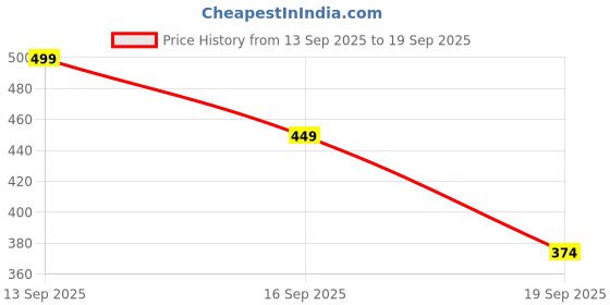 myntra.com Libas Women Red & White Yoke Design Straight Kurta libas Price History Graph from 13 Sep 2025 to 19 Sep 2025