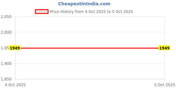 myntra.com Libas Women Red Ethnic Motifs Yoke Design Kurta with Trousers & With Dupatta libas Price History Graph from 29 Aug 2025 to 4 Oct 2025
