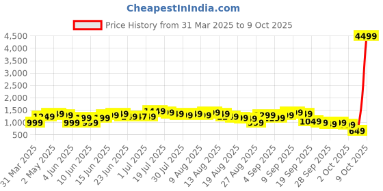 myntra.com Libas Women Red Paisley Printed Gotta Patti Kurta with Trousers & With Dupatta libas Price History Graph from 31 Mar 2025 to 9 Oct 2025
