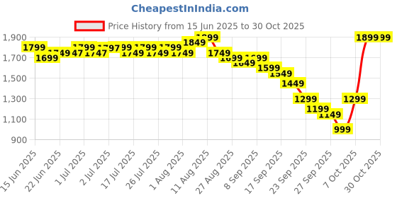 myntra.com Libas Women Regular Chanderi Silk Kurta with Trousers & With Dupatta libas Price History Graph from 15 Jun 2025 to 30 Oct 2025