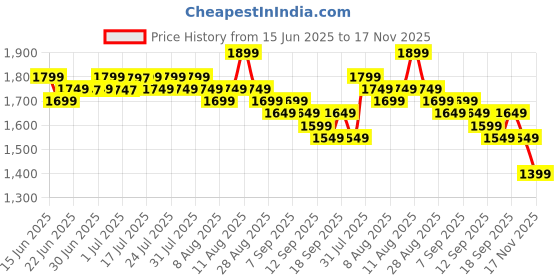 myntra.com Libas Women Regular Chanderi Silk Kurta with Trousers & With Dupatta libas Price History Graph from 15 Jun 2025 to 17 Nov 2025