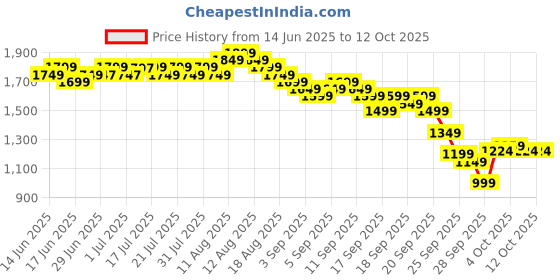 myntra.com Libas Women Regular Chanderi Silk Kurta with Trousers & With Dupatta libas Price History Graph from 14 Jun 2025 to 11 Oct 2025