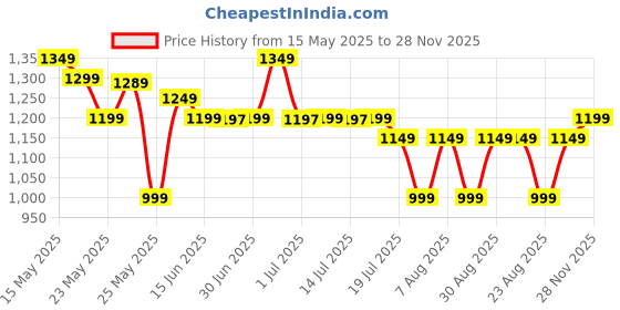 myntra.com Libas Women Regular Gotta Patti Kurta with Salwar & With Dupatta libas Price History Graph from 15 May 2025 to 28 Nov 2025
