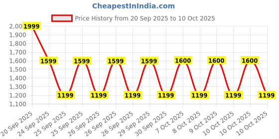 myntra.com Libas Women Regular Kurta & Trousers With Dupatta libas Price History Graph from 20 Sep 2025 to 10 Oct 2025