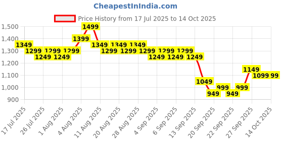 myntra.com Libas Women Regular Kurta with Palazzos libas Price History Graph from 17 Jul 2025 to 14 Oct 2025