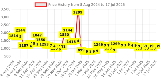 myntra.com Libas Women Regular Kurta with Trousers & With Dupatta libas Price History Graph from 8 Aug 2024 to 17 Jul 2025
