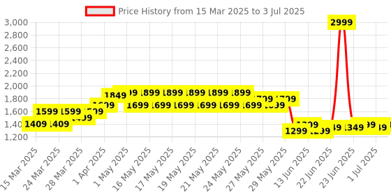 myntra.com gerua by libas Libas Women Regular Kurta with Trousers & With Dupatta gerua by libas Price History Graph from 15 Mar 2025 to 3 Jul 2025