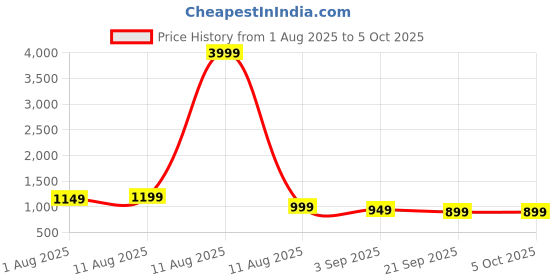 myntra.com Libas Women Regular Thread Work Kurta with Salwar & With Dupatta libas Price History Graph from 1 Aug 2025 to 4 Oct 2025