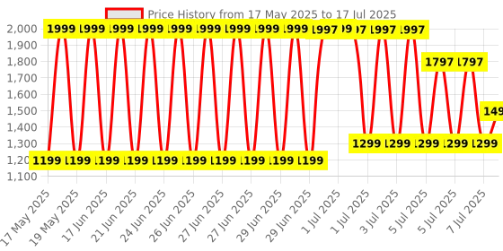 myntra.com Libas Women Regular Thread Work Kurta with Trousers & With Dupatta libas Price History Graph from 17 May 2025 to 17 Jul 2025