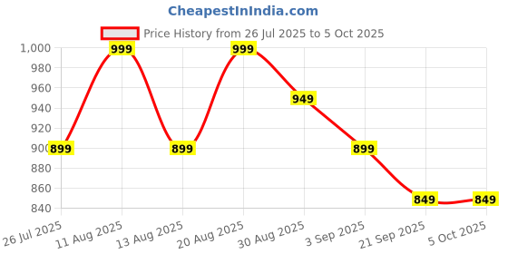 myntra.com Libas Women Regular Thread Work Kurta with Trousers & With Dupatta libas Price History Graph from 26 Jul 2025 to 5 Oct 2025