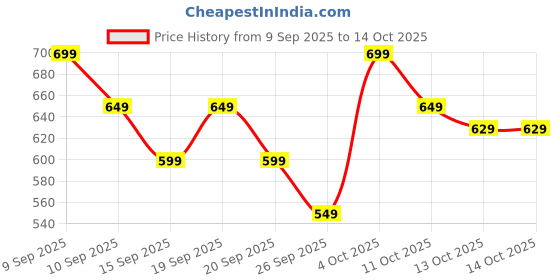 myntra.com Libas Women Relaxed Trousers libas Price History Graph from 9 Sep 2025 to 14 Oct 2025
