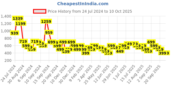 myntra.com Libas Women Rust Red & Golden Ethnic Motifs Printed Kurta libas Price History Graph from 24 Jul 2024 to 10 Oct 2025
