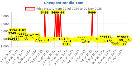 myntra.com Libas Women Sea Green Floral Kurta with Trousers & With Dupatta libas Price History Graph from 17 Jul 2024 to 19 Nov 2025
