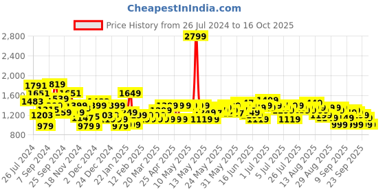 myntra.com Libas Women Sea Green Floral Printed Kurta with Palazzos & Dupatta libas Price History Graph from 26 Jul 2024 to 15 Oct 2025