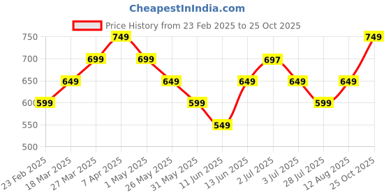 myntra.com Libas Women Sequinned Kurta libas Price History Graph from 23 Feb 2025 to 25 Oct 2025