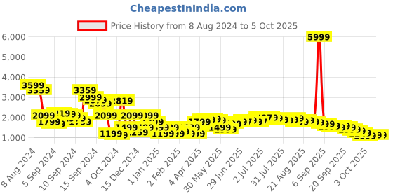 myntra.com Libas Women Sequinned Kurta Set With Dupatta & Potli libas Price History Graph from 8 Aug 2024 to 4 Oct 2025