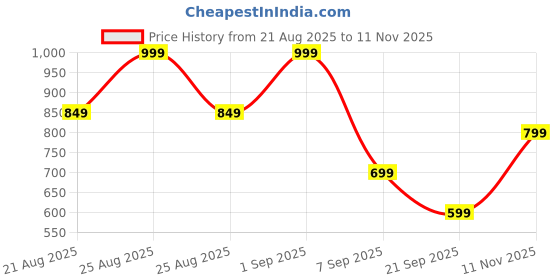 myntra.com Libas Women Solid Daily Straight Kurta libas Price History Graph from 21 Aug 2025 to 11 Nov 2025