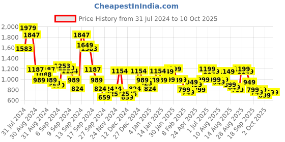 myntra.com Libas Women Solid Gotta Patti Kurta With Trousers & With Dupatta libas Price History Graph from 31 Jul 2024 to 9 Oct 2025
