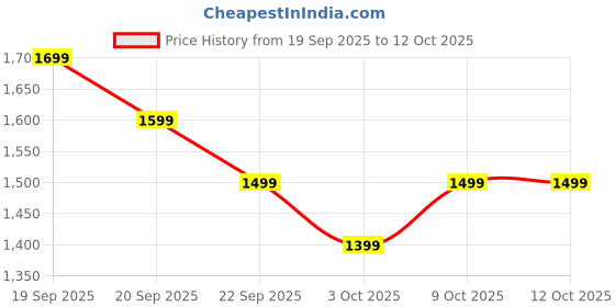 myntra.com Libas Women Solid Kurta with Trouser & Dupatta libas Price History Graph from 19 Sep 2025 to 12 Oct 2025