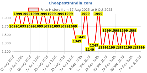 myntra.com Libas Women Solid Kurta with Trousers & Dupatta libas Price History Graph from 17 Aug 2025 to 9 Oct 2025