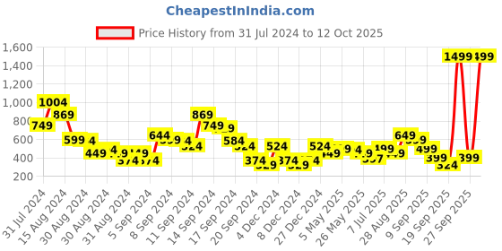 myntra.com Libas Women Solid Straight Kurta libas Price History Graph from 31 Jul 2024 to 12 Oct 2025