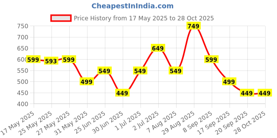 myntra.com Libas Women Striped Chanderi Silk Kurta libas Price History Graph from 17 May 2025 to 28 Oct 2025